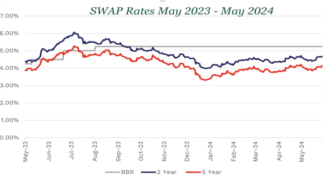 SWAP rates May 23-24